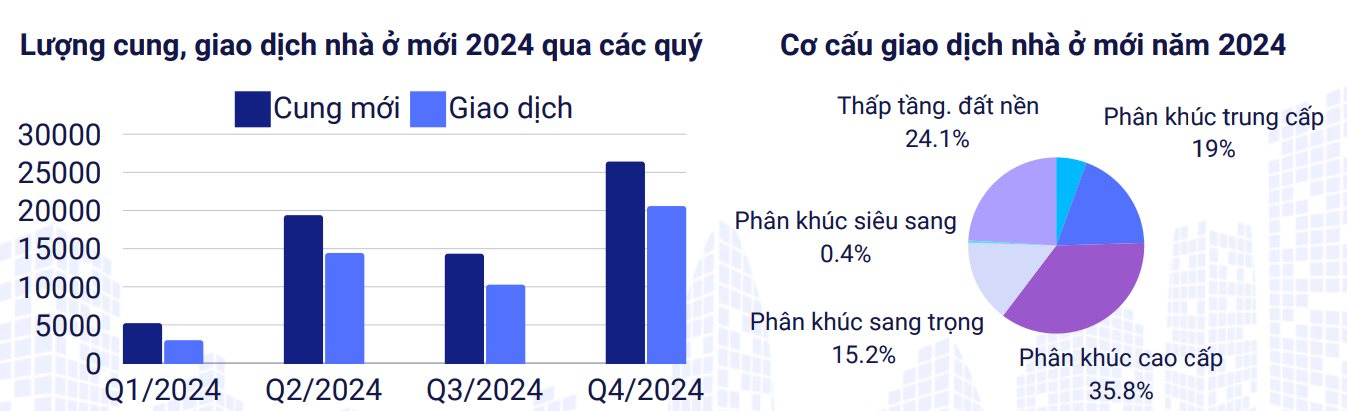 Năm 2024, nhà đầu tư chấp nhận “đau” 1 lần, mạnh dạn “cắt lỗ” khiến giao dịch thứ cấp tăng mạnh- Ảnh 2.