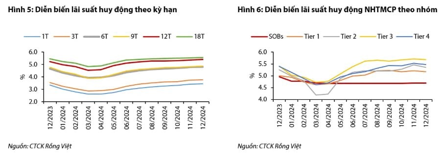 Năm 2024: Lãi suất tiết kiệm tăng mạnh nhất ở những ngân hàng nào?- Ảnh 2.