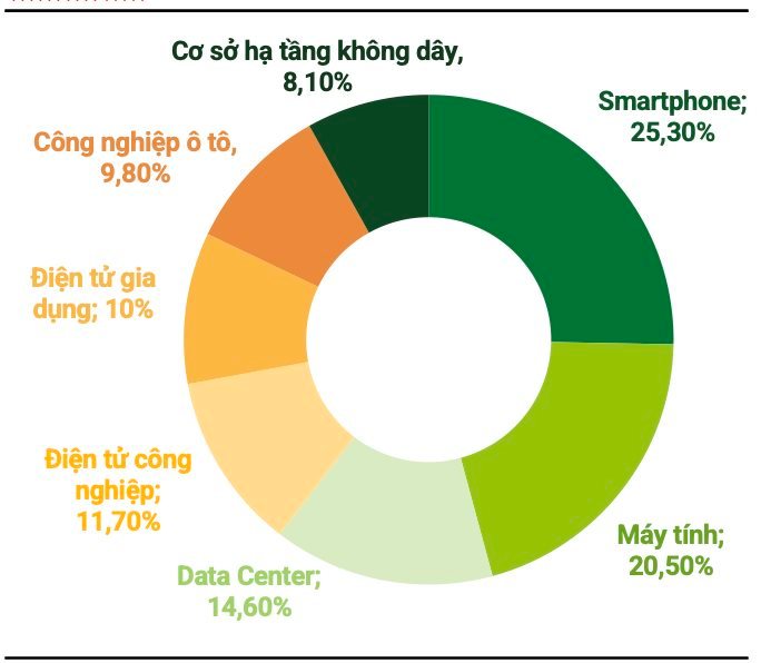 Công ty bán dẫn nước ngoài ‘nô nức’ đổ vào, Việt Nam dự kiến ​​chiếm 8% - 9% công suất lắp ráp, thử nghiệm và đóng gói chip toàn cầu- Ảnh 1.