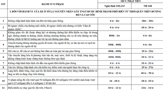 Cục CSGT nói gì về các mức phạt giao thông mới tăng gấp 50 lần trong 3 ngày nữa, từ 400.000 lên 20 triệu?- Ảnh 1.