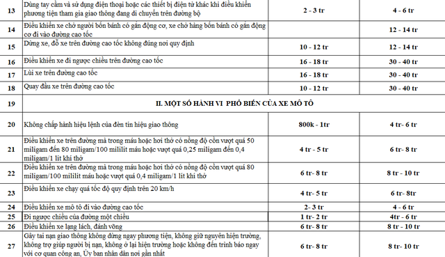 Cục CSGT nói gì về các mức phạt giao thông mới tăng gấp 50 lần trong 3 ngày nữa, từ 400.000 lên 20 triệu?- Ảnh 2.