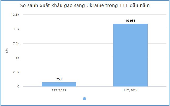 Ukraine bất ngờ săn lùng hàng chục nghìn tấn hàng này từ Việt Nam: Xuất khẩu tăng hơn 1.300%, nước ta là 1 trong 3 ông trùm của thế giới- Ảnh 2.