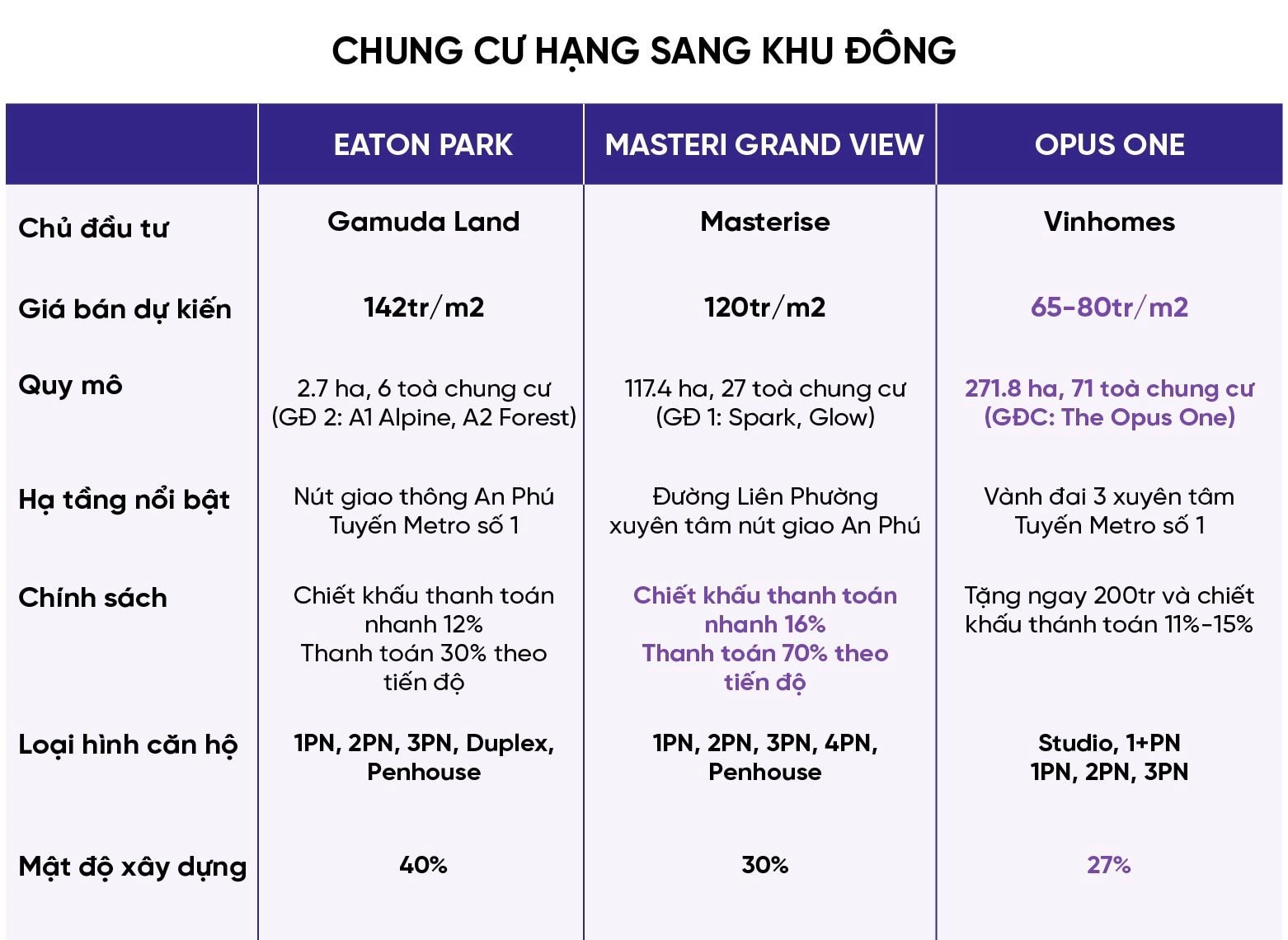 Giá hàng trăm triệu đồng mỗi m2, cuộc chiến “bỏng tay” chung cư hạng sang của 3 “ông lớn” bất động sản Masterise Homes, Gamuda Land, Vinhomes.- Ảnh 5.