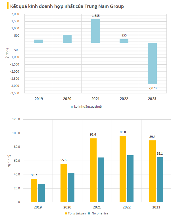 'Ông trùm' năng lượng tái tạo Trung Nam báo lỗ gần 3.000 tỷ đồng, xóa sạch lãi 4 năm trước đó, 'cõng' hơn 65.000 tỷ nợ phải trả- Ảnh 1.