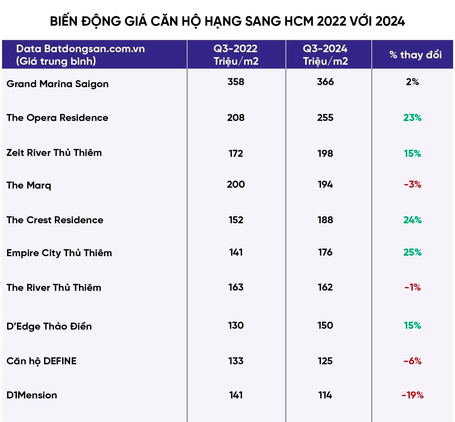 Giá hàng trăm triệu đồng mỗi m2, cuộc chiến “bỏng tay” chung cư hạng sang của 3 “ông lớn” bất động sản Masterise Homes, Gamuda Land, Vinhomes.- Ảnh 8.