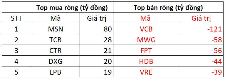 Phiên 3/12: Khối ngoại tiếp đà bán ròng 300 tỷ đồng, "xả" mạnh một cổ phiếu ngân hàng- Ảnh 1.