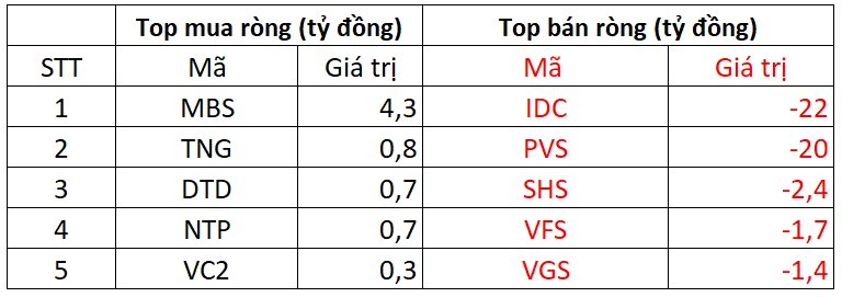 Phiên 3/12: Khối ngoại tiếp đà bán ròng 300 tỷ đồng, "xả" mạnh một cổ phiếu ngân hàng- Ảnh 2.