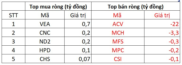 Phiên 3/12: Khối ngoại tiếp đà bán ròng 300 tỷ đồng, "xả" mạnh một cổ phiếu ngân hàng- Ảnh 3.