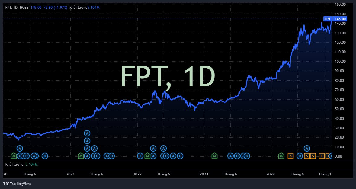 FPT lần thứ 37 đưa cổ đông "lên đỉnh" từ đầu năm, giá trị cổ phiếu ông Trương Gia Bình nắm giữ tăng thêm 6.400 tỷ đồng- Ảnh 1.