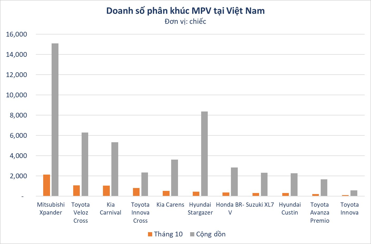 Phân khúc VinFast chuẩn bị "tham chiến": Mitsubishi Xpander là trùm, tốc độ tăng trưởng vượt SUV- Ảnh 2.