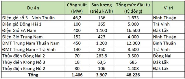 'Ông trùm' năng lượng tái tạo Trung Nam báo lỗ gần 3.000 tỷ đồng, xóa sạch lãi 4 năm trước đó, 'cõng' hơn 65.000 tỷ nợ phải trả- Ảnh 2.