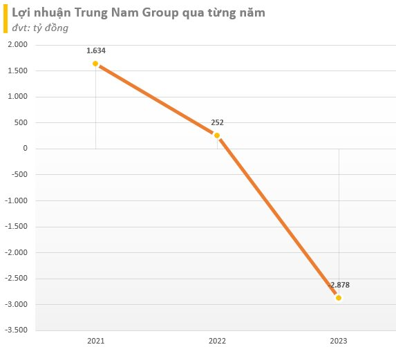 'Ông trùm' năng lượng tái tạo Trung Nam báo lỗ gần 3.000 tỷ đồng, 'cõng' hơn 65.000 tỷ nợ phải trả