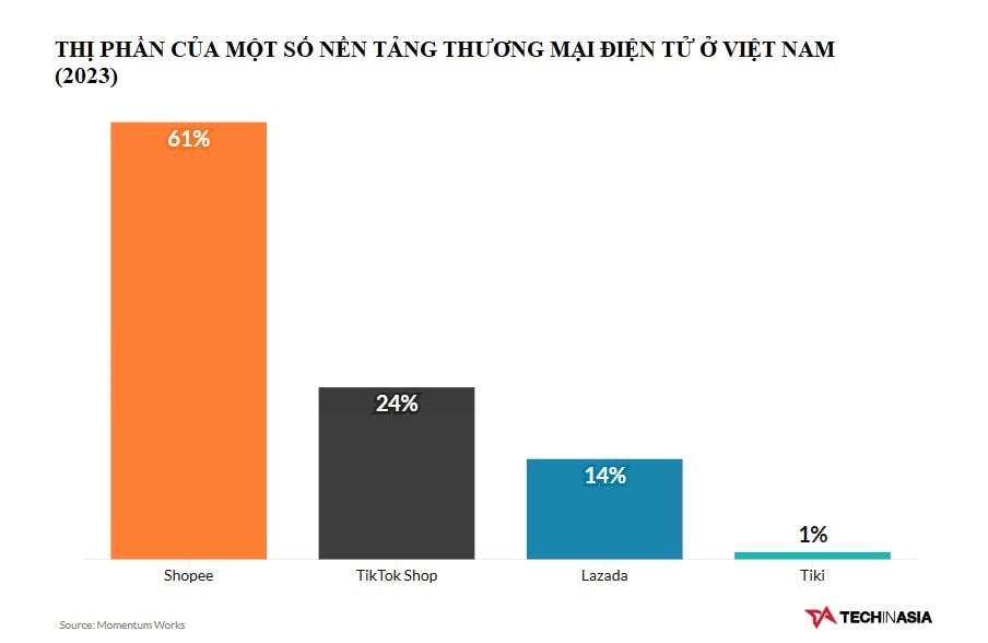 Cuộc chiến TMĐT 22 tỷ USD tại Việt Nam: Tiki thoi thóp trước những đối thủ quá mạnh, Lazada bị vượt mặt bởi sàn chưa đầy 1 năm tuổi- Ảnh 1.