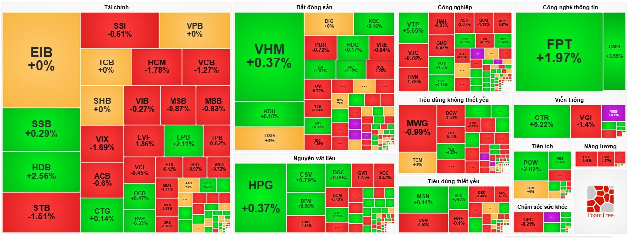 VN-Index mất mốc 1.250 điểm, ngược dòng loạt cổ phiếu FPT, BVH, LPB “bay cao” lập đỉnh giá mới- Ảnh 4.