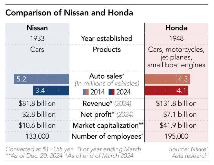 Không bắt tay, chẳng hề cười: Cuộc sáp nhập ‘cảm lạnh’ của Honda-Nissan, ghét nhau cay đắng nhưng vẫn phải về chung một nhà- Ảnh 4.