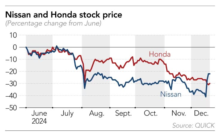 Không bắt tay, chẳng hề cười: Cuộc sáp nhập ‘cảm lạnh’ của Honda-Nissan, ghét nhau cay đắng nhưng vẫn phải về chung một nhà- Ảnh 3.