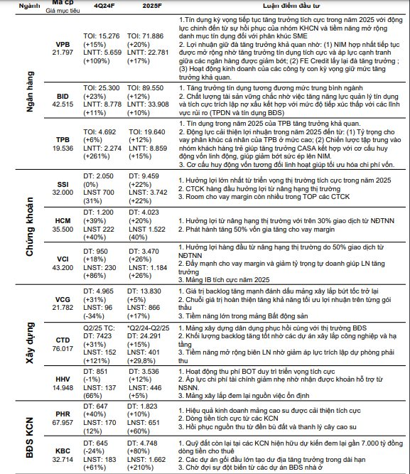 CTCK ước tính KQKD quý 4/2024 của 55 doanh nghiệp "hot": Loạt tên tuổi được dự báo có lợi nhuận đột biến, Vinhomes có thể tăng trưởng gần 1.300%- Ảnh 2.