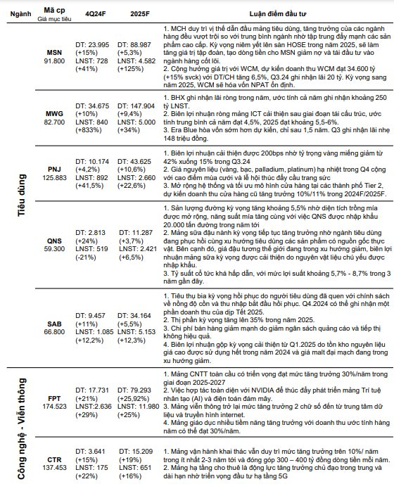 CTCK ước tính KQKD quý 4/2024 của 55 doanh nghiệp "hot": Loạt tên tuổi được dự báo có lợi nhuận đột biến, Vinhomes có thể tăng trưởng gần 1.300%- Ảnh 4.