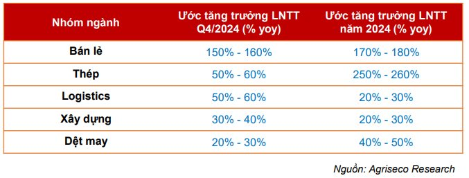 Một nhóm ngành được dự báo có lợi nhuận tăng vọt 150-160% trong quý 4/2024- Ảnh 1.