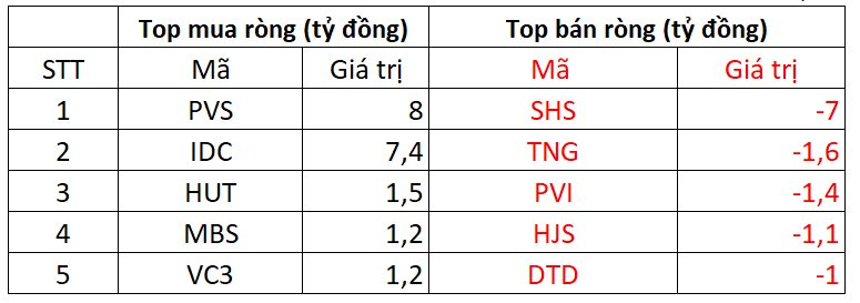 Phiên 30/12: Khối ngoại tiếp tục "rót" gần 400 tỷ đồng mua ròng, cổ phiếu nào được gom mạnh nhất?- Ảnh 2.