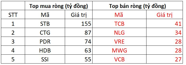 Phiên 30/12: Khối ngoại tiếp tục "rót" gần 400 tỷ đồng mua ròng, cổ phiếu nào được gom mạnh nhất?- Ảnh 1.