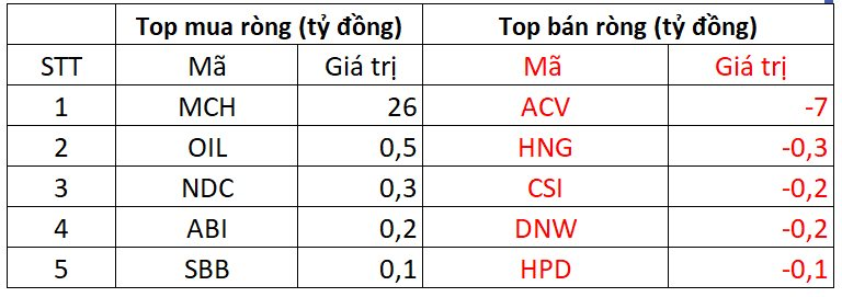 Phiên 30/12: Khối ngoại tiếp tục "rót" gần 400 tỷ đồng mua ròng, cổ phiếu nào được gom mạnh nhất?- Ảnh 3.