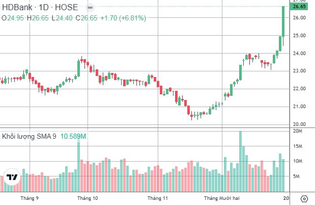 HDBank Shares Surge