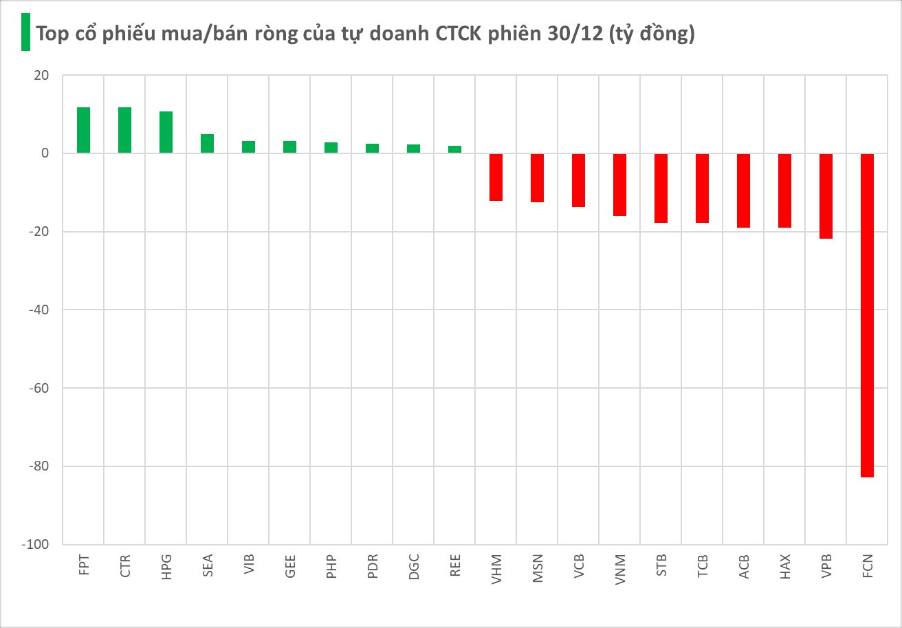 Một cổ phiếu thép bị tự doanh CTCK "xả" mạnh trong phiên đầu tuần- Ảnh 1.