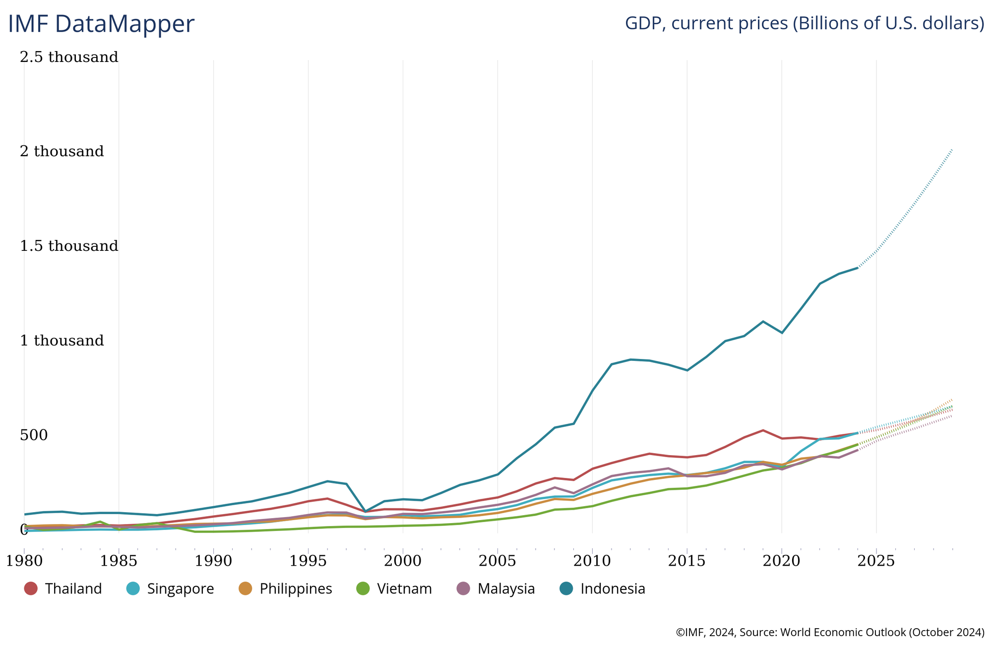 Được dự báo sẽ sớm vượt Singapore, Thái Lan, Việt Nam sẽ cần bao lâu để quy mô GDP vượt mốc 1.000 tỷ USD?- Ảnh 1.