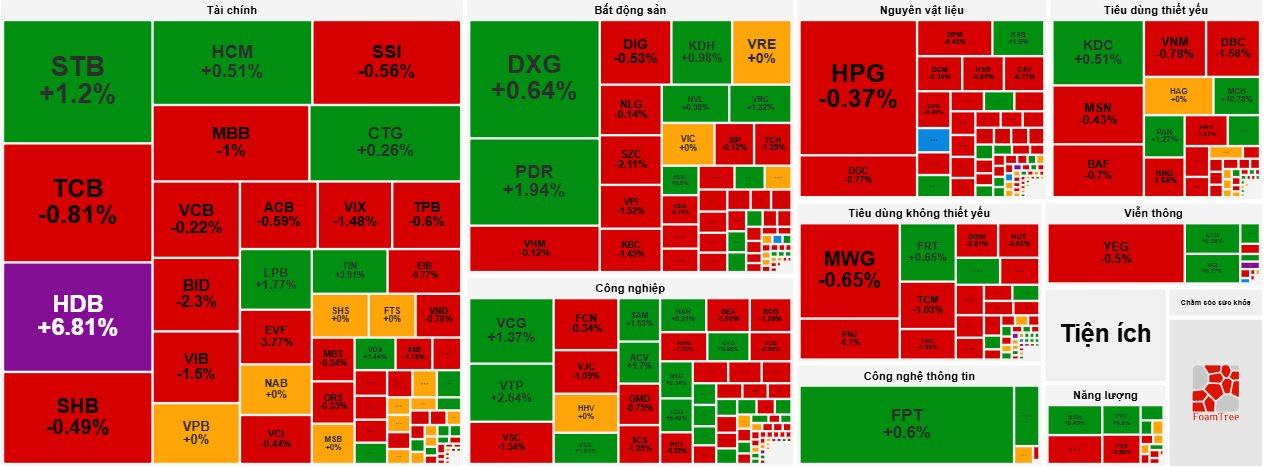 Cổ phiếu HDBank (HDB) tăng trần, đạt đỉnh giá cao nhất, VN-Index giảm về sát mốc 1.270 điểm- Ảnh 3.