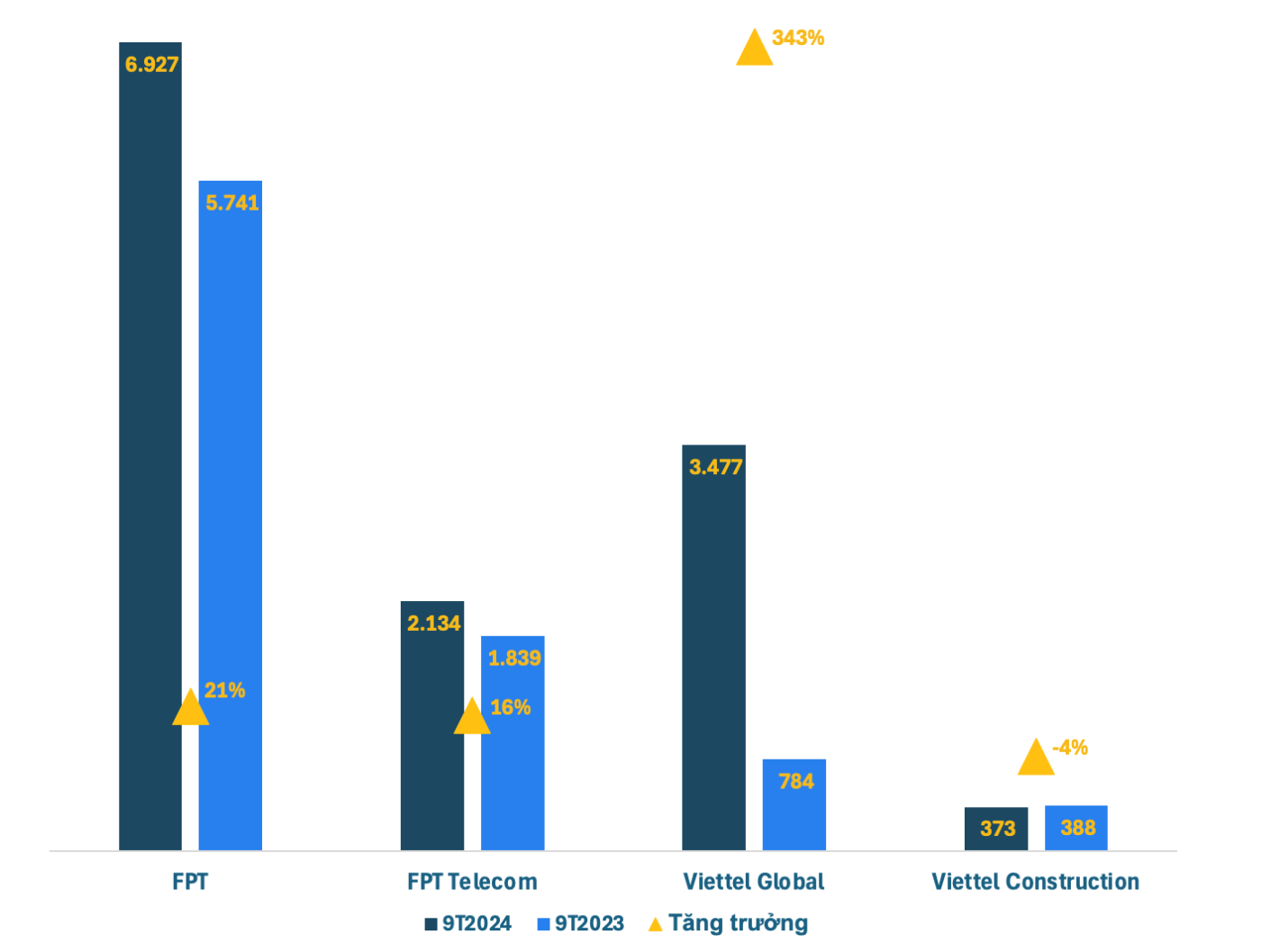 Nhóm cổ phiếu công nghệ Viettel, FPT bứt phá mạnh trong năm 2024- Ảnh 1.