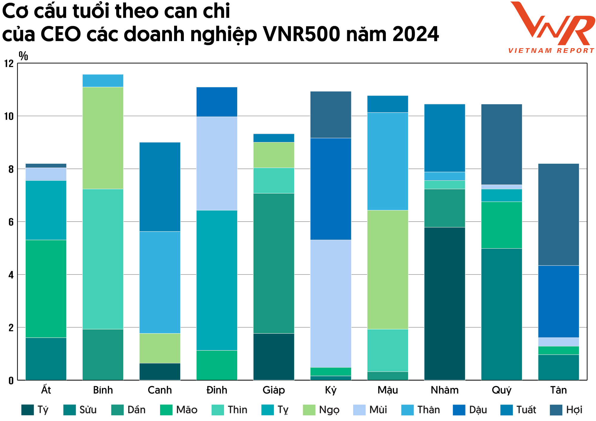 'Cầm đầu' các đế chế lớn nhất Việt Nam: CEO tuổi Ngọ, Dần, Tý, Tuất đông nhất, CEO Ất Tỵ THACO và Traphaco sang 'năm tuổi'- Ảnh 1.