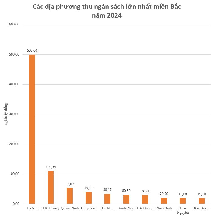 Top 10 tỉnh thành thu ngân sách lớn nhất miền Bắc- Ảnh 2.