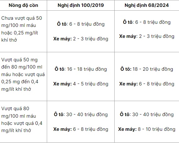 Từ 1/12025, vi phạm nồng độ cồn cao nhất có thêm hình thức phạt mới ngoài số tiền nộp phạt "khủng"- Ảnh 1.