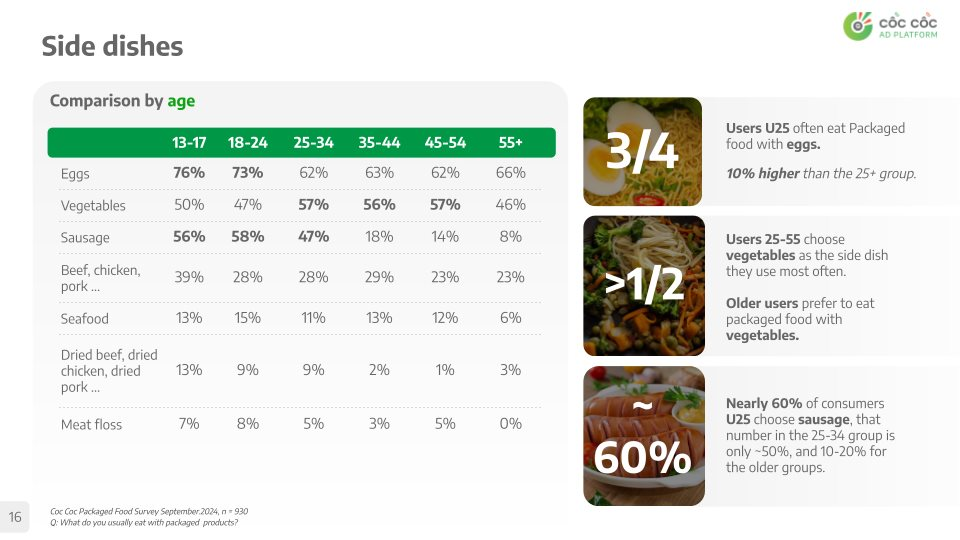 Thị trường mì ăn liền: 60% người Việt chọn mì “quốc dân” Hảo Hảo, Omachi tăng trưởng ổn định với 44%, Modern và Miliket trở thành thương hiệu “vang bóng một thời”- Ảnh 2.