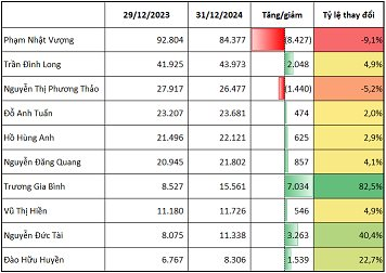 10 người giàu nhất sàn chứng khoán 2024: Hai ‘lão tướng’ U70 gây ấn tượng, khoảng cách giữa tỷ phú Phạm Nhật Vượng và phần còn lại bị thu hẹp- Ảnh 9.