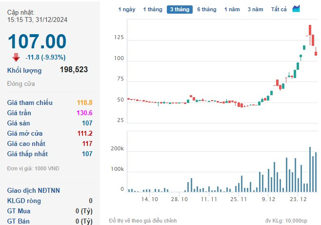 Cổ phiếu Yeah1 (YEG) và cổ phiếu Vimico (TKV) tiếp đà “lao dốc”, VN-Index rơi về 1.266,78 điểm- Ảnh 1.