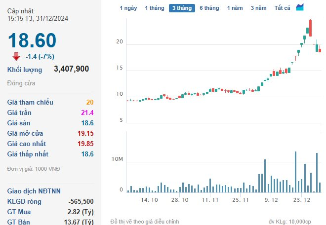 Cổ phiếu Yeah1 (YEG) và cổ phiếu Vimico (TKV) tiếp đà “lao dốc”, VN-Index rơi về 1.266,78 điểm- Ảnh 2.