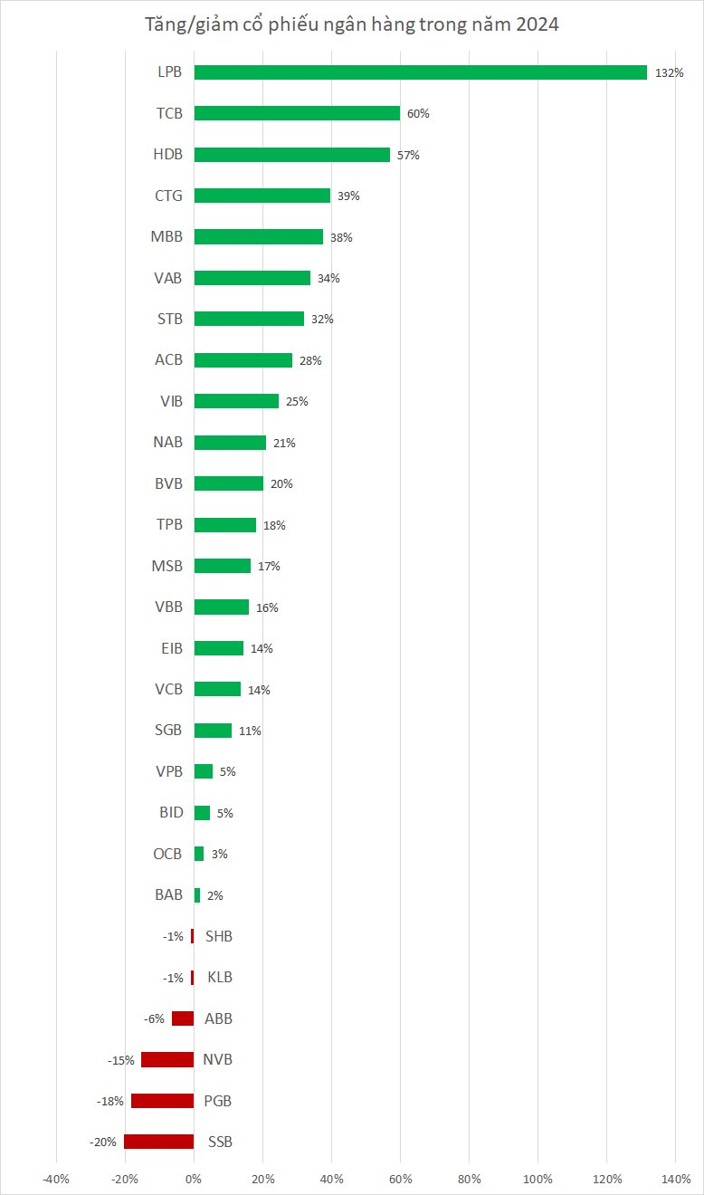 Cổ phiếu ngân hàng nào tăng mạnh nhất năm 2024?- Ảnh 1.