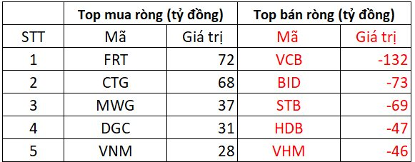 Phiên 31/12: Khối ngoại quay đầu bán ròng gần 300 tỷ, "xả" mạnh loạt cổ phiếu ngân hàng- Ảnh 1.