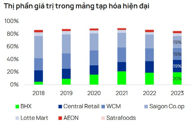 Cuộc đua của các minimart: Bách Hóa Xanh nắm 54% thị phần về giá trị, áp đảo WinCommerce, Central Retail, Saigon Co.op- Ảnh 1.