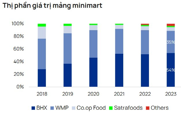 Cuộc đua của các minimart: Bách Hóa Xanh nắm 54% thị phần về giá trị, áp đảo WinCommerce, Central Retail, Saigon Co.op- Ảnh 2.