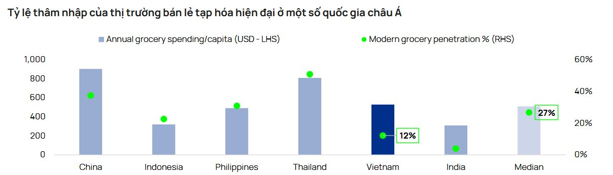 Cuộc đua của các minimart: Bách Hóa Xanh nắm 54% thị phần về giá trị, áp đảo WinCommerce, Central Retail, Saigon Co.op- Ảnh 3.