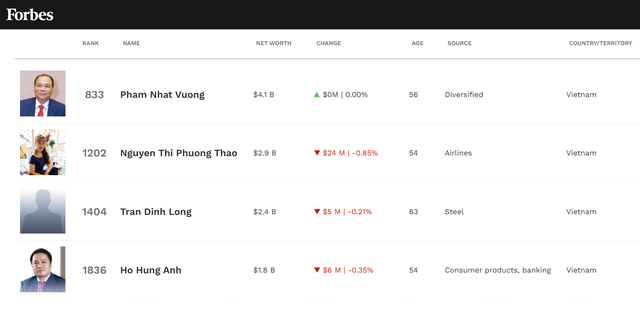 Khối tài sản 6 tỷ phú USD của Việt Nam 'khủng' cỡ nào?- Ảnh 1.