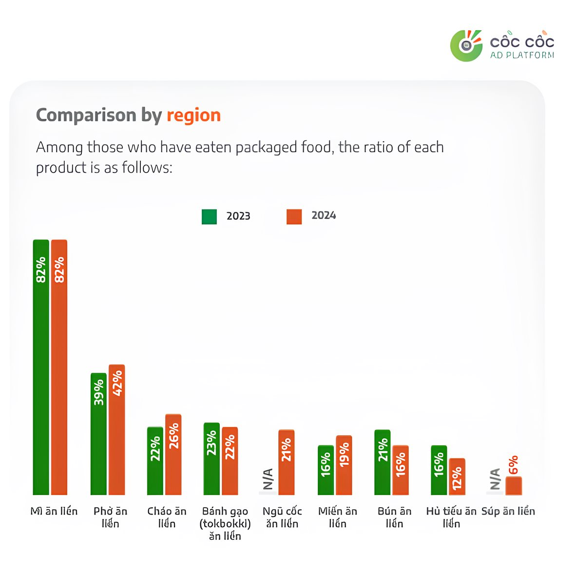 Thị trường mì ăn liền: 60% người Việt chọn mì “quốc dân” Hảo Hảo, Omachi tăng trưởng ổn định với 44%, Modern và Miliket trở thành thương hiệu “vang bóng một thời”- Ảnh 1.