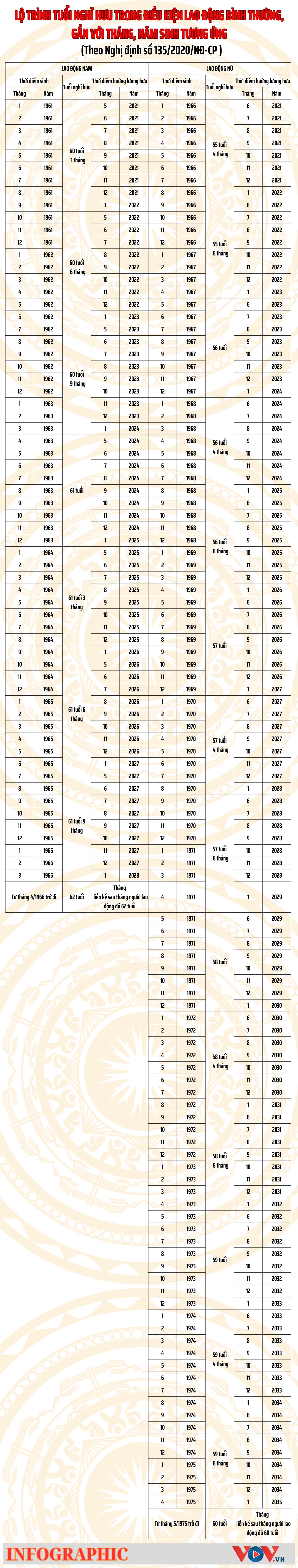 Chi tiết lộ trình tuổi nghỉ hưu của nam và nữ theo Nghị định 135- Ảnh 1.