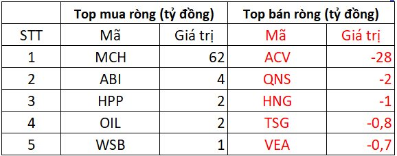 Phiên 31/12: Khối ngoại quay đầu bán ròng gần 300 tỷ, "xả" mạnh loạt cổ phiếu ngân hàng- Ảnh 3.