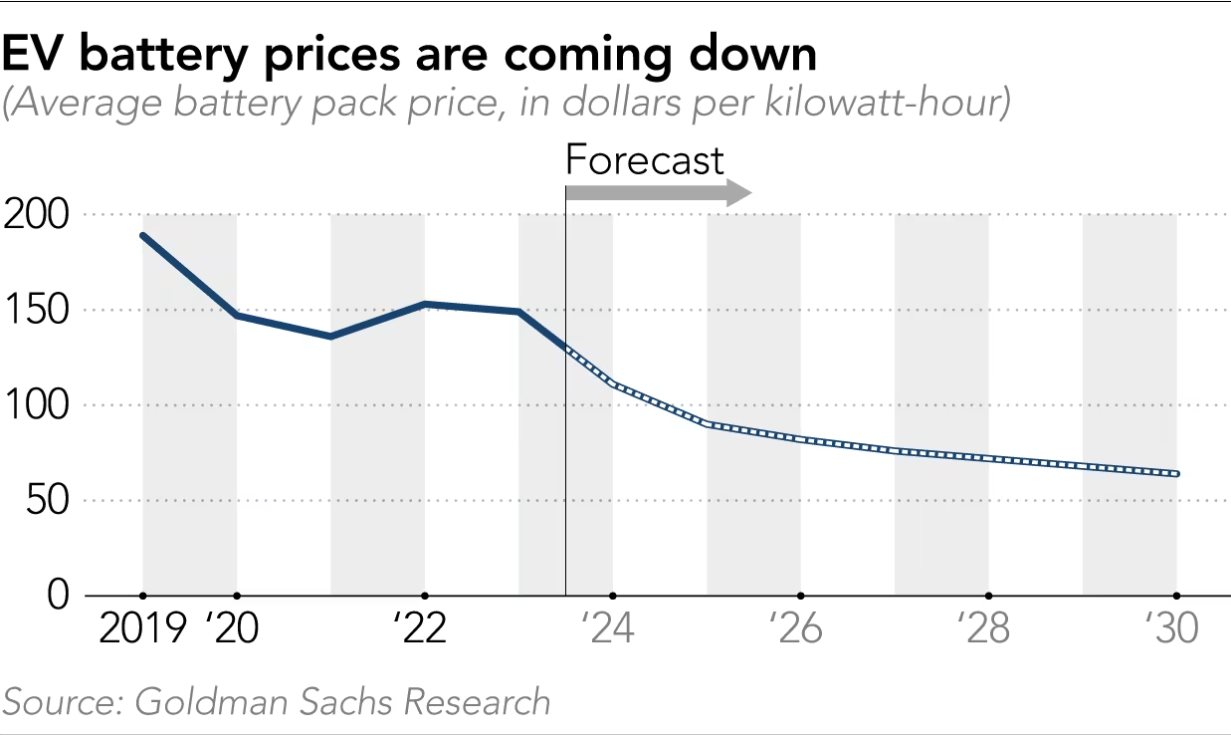 Điểm tới hạn của pin xe điện giá rẻ: Các hãng xe sẽ làm gì khi không thể giảm giá linh kiện chiếm 40% chi phí thành phẩm được nữa?- Ảnh 2.