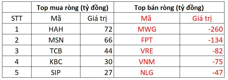 Phiên 4/12: Khối ngoại thẳng tay bán ròng gần 700 tỷ đồng, hai cổ phiếu đầu ngành bị "xả" mạnh- Ảnh 1.