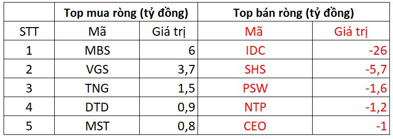 Phiên 4/12: Khối ngoại thẳng tay bán ròng gần 700 tỷ đồng, hai cổ phiếu đầu ngành bị "xả" mạnh- Ảnh 2.